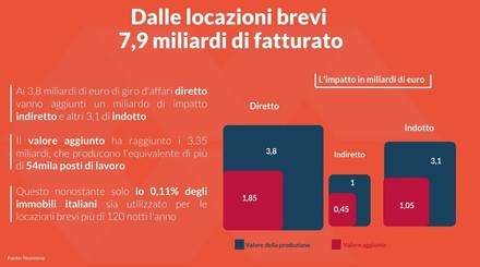 Locazioni brevi, un mercato da 7,9 miliardi di fatturato